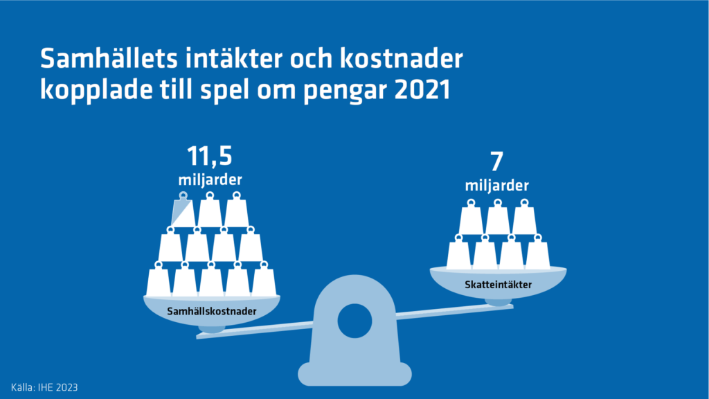 Så mycket kostar spel samhället i Sverige (TLDR: Mer än 10 miljarder på ett år)